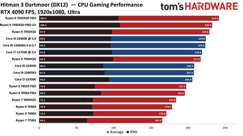 AMD Ryzen 9 7900X3D Gaming Benchmarks - AMD Ryzen 9 7900X3D Review: 3D V-Cache's Forgotten ...