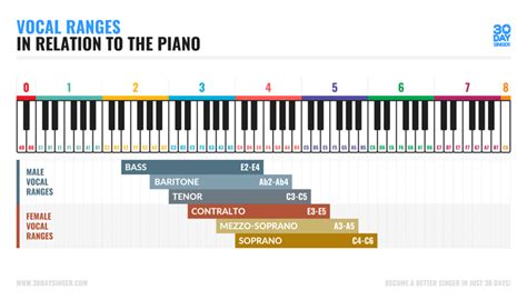 How To Find Your Vocal Range - 30 Day Singer Blog