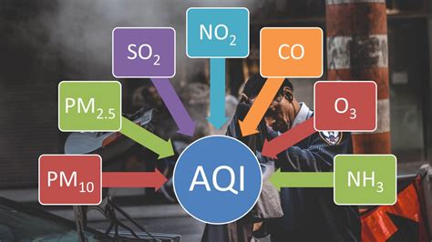 Air Quality Index Calculator: Concentration to AQI - Interpretation