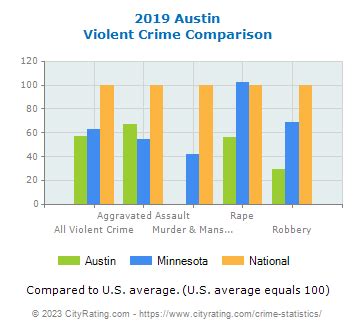 Austin Crime Statistics: Minnesota (MN) - CityRating.com