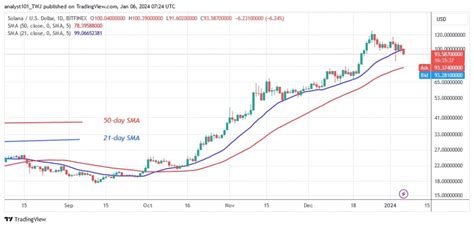 Solana Price Rise Comes To A Halt As It Falls Below $100