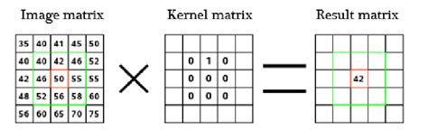 Convolution Matrix