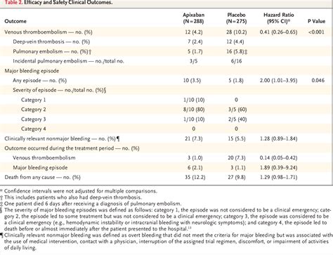 Apixaban to Prevent Venous Thromboembolism in Patients with Cancer | Semantic Scholar