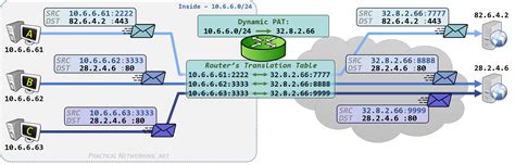 Dynamic PAT – NAT Series – Practical Networking .net