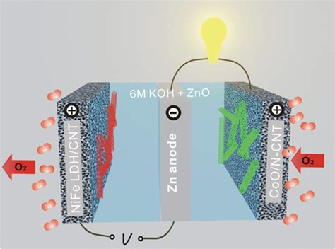 High-efficiency zinc-air battery developed