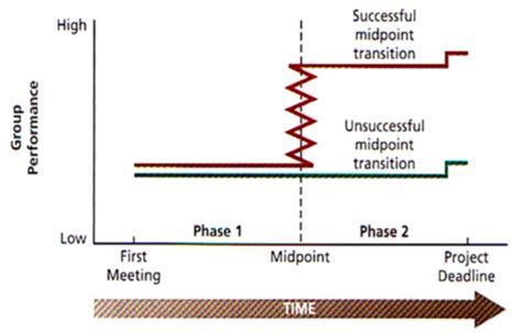 Punctuated Equilibrium Model Of Group Development