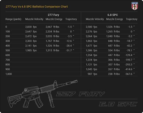 .277 Fury vs 6.8 SPC: The Best of the Best of the Best? Sure