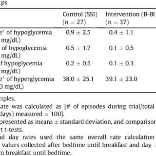 Algorithm Tool for Conversion of Sliding Scale Insulin to Basal ...