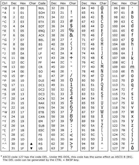 Bảng mã ASCII tiếng Việt chuẩn nhất, mới nhất 2024