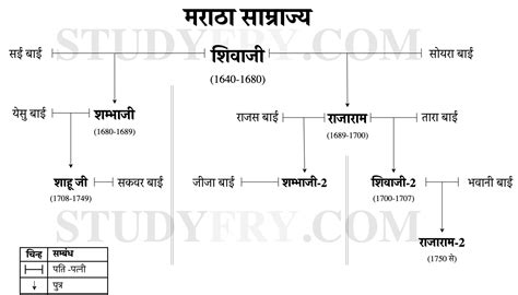 Maratha Empire Family Tree