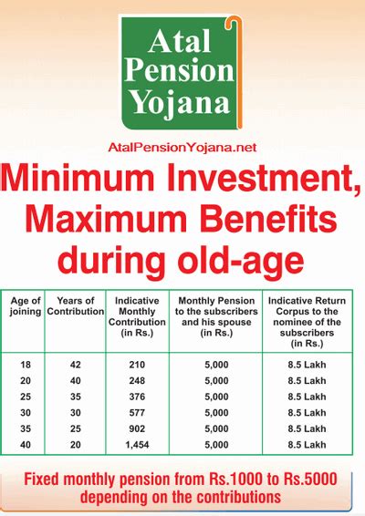 Atal Pension Yojana - Benefits and Features