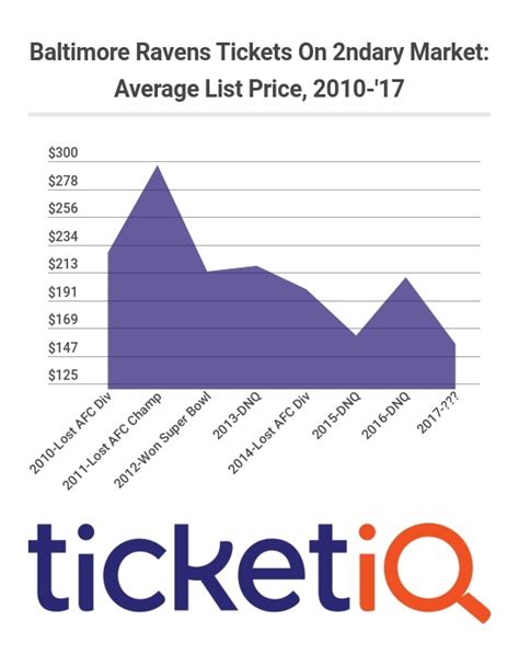 Despite Playoff Chances, Baltimore Ravens Tickets at Lowest Point In A ...