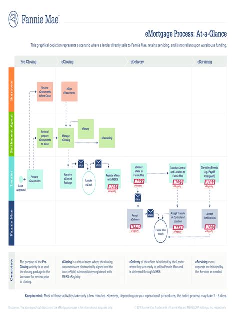 Fillable Online eMortgage Process: At-a-Glance Fax Email Print - pdfFiller