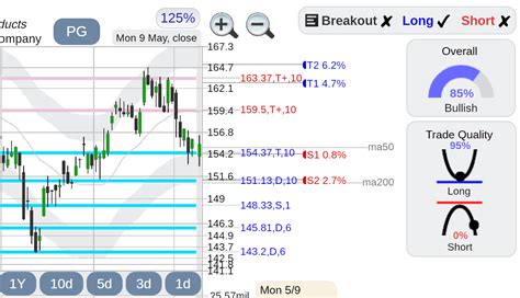 $PG Procter & Gamble stock : r/StockConsultant