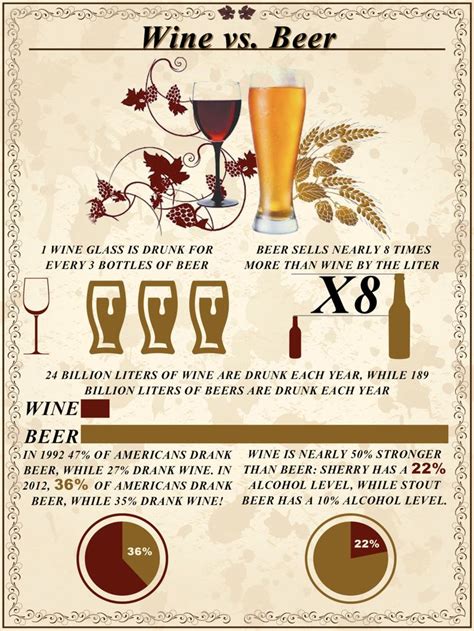 Ever wonder about the differences between wine vs. beer? Is one beverage more popular than the ...