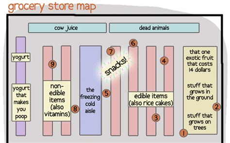 Every Grocery Store Ever (A Useful Map)