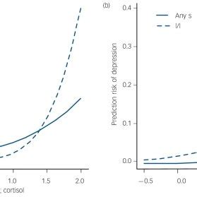 Probability of subsequent major depression by either (a) BDNF ...