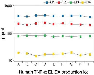 TNF alpha Human ELISA Kit - Invitrogen