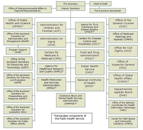 Hhs Organizational Chart