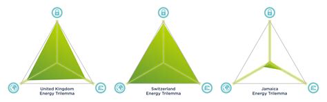 The Energy Trilemma - OurFuture.Energy