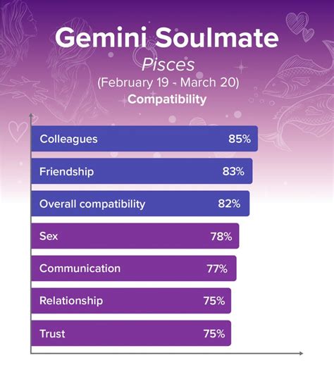 Who is Gemini's Soulmate? Compatibility Percentages with Every Zodiac Sign - Astrology Season