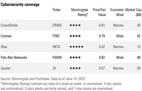 5 Undervalued Cybersecurity Stocks | Morningstar