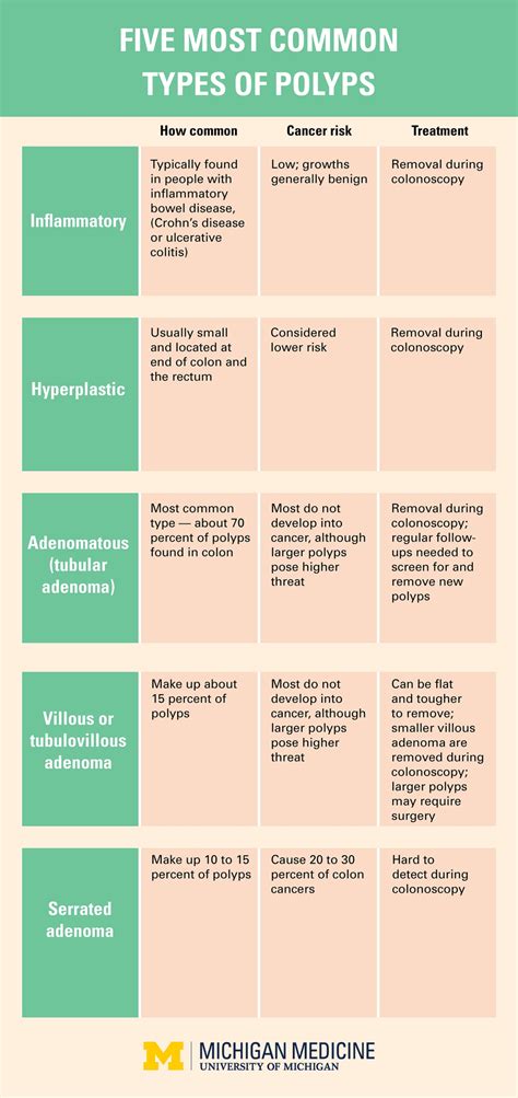 Types of Colon Polyps: Colon Polyp Symptoms and Risk Factors