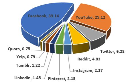 Why you shouldn’t use pie charts