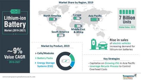 Lithium-ion Battery Market: Quantitative Market Analysis, Current and ...