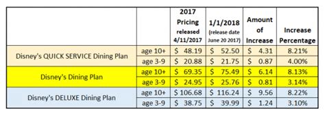 Disney's Dining Plans are still a great value with 2018 vacation packages