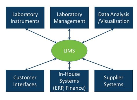 Advantages of a LIMS