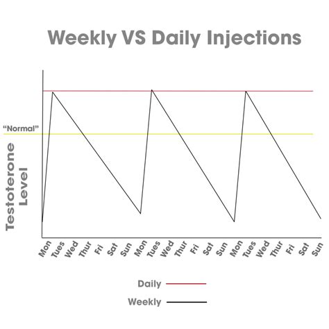 Daily Testosterone Injections vs Weekly | Male Excel