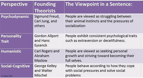 Old Versus New Personality Psychology | Personal Intelligence ...