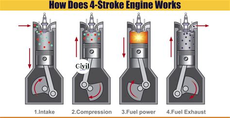 How Does a Four-Stroke Engine Work | Engineering Discoveries