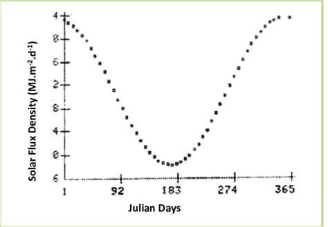 9 Daily variation in solar radiant flux at the outermost limits of the ...