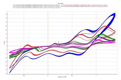 How to interpret the Cyclic Voltammetry results? | ResearchGate