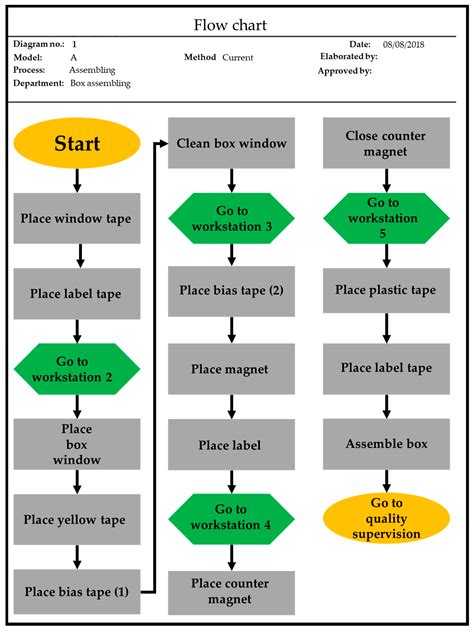 Processes | Free Full-Text | Implementation of Production Process ...