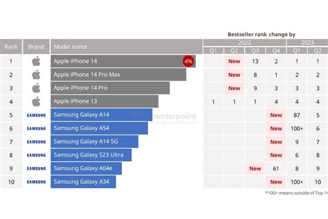 The world's latest top 10 best-selling smartphone list includes four ...