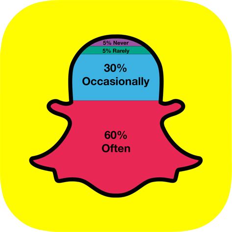 Evolution of Snapchat – The Roundtable