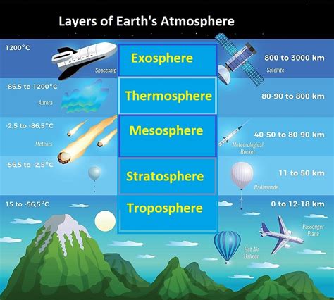 Atmosphere: Composition and Structure - PCSSTUDIES