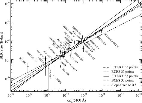 Figure 1 from Advances in Reverberation Mapping | Semantic Scholar