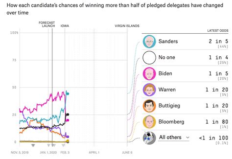 Election Update: The Polling Picture In New Hampshire Is Actually Pretty Clear | FiveThirtyEight