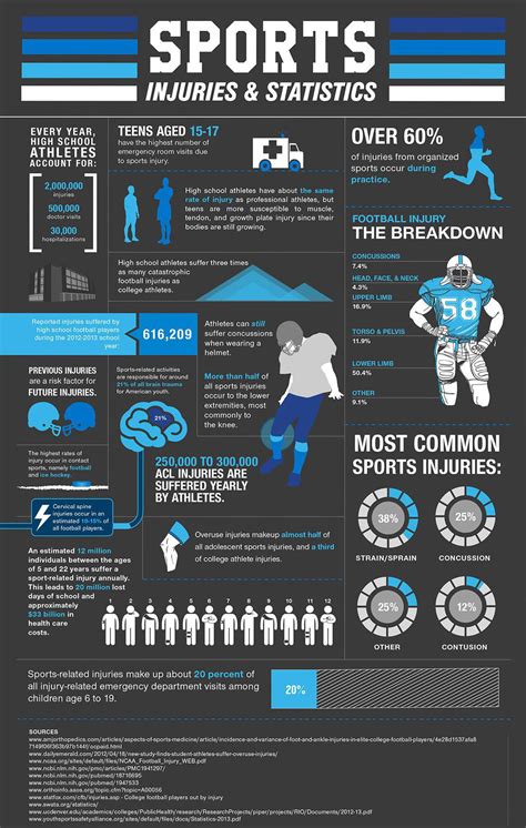 Statistics Teen Sports Injuries – Telegraph