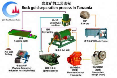 The development of gold ore processing plant - JXSC Machine