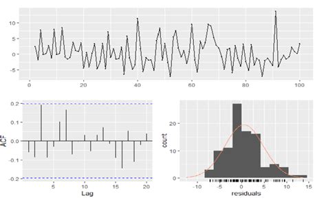 GitHub - shashank1696/Time-Series: Analyzing trends, seasonality and ...