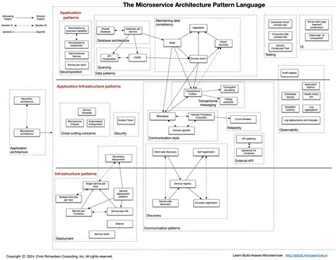 A pattern language for microservices