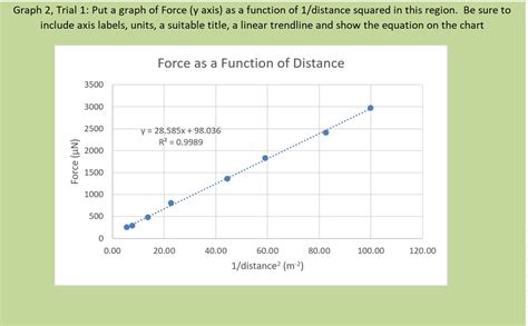 Solved Uncertainty in Force 250 UN + 2 uN Separation (m) | Chegg.com