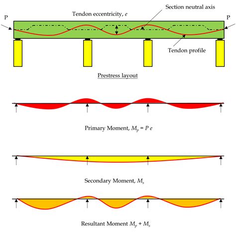 Bridge-Prestress Analysis