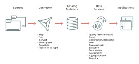 2 Data Catalog Architecture