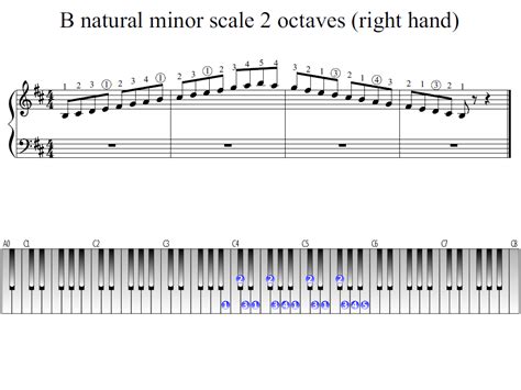 B natural minor scale 2 octaves (right hand) | Piano Fingering Figures